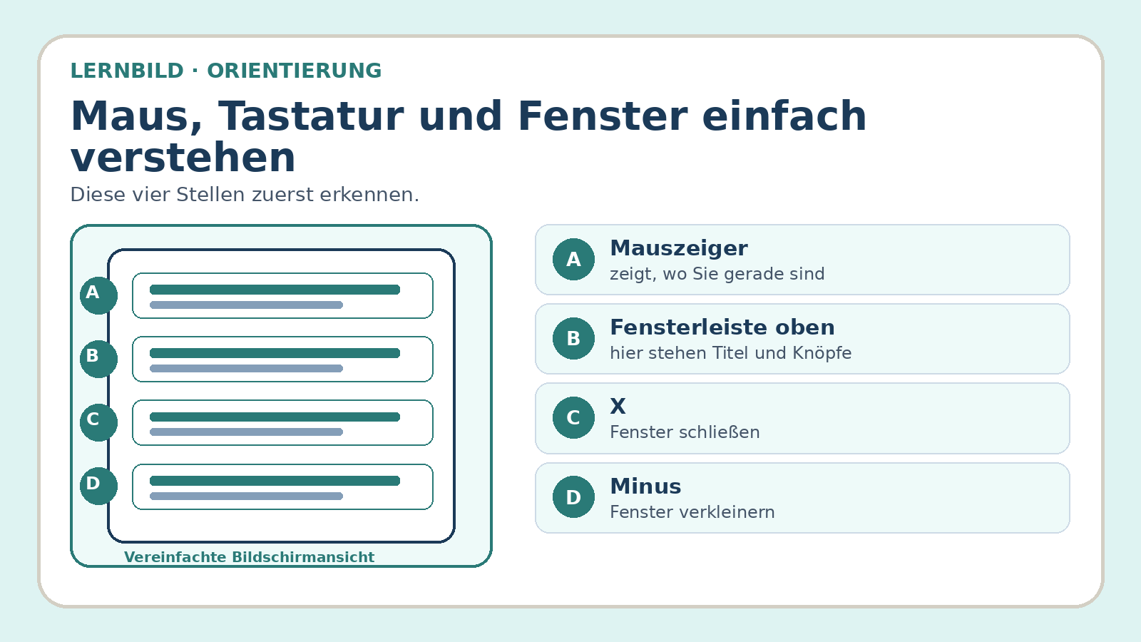Orientierungsbild zu Maus, Tastatur und Fenster einfach verstehen: wichtige Bereiche und Begriffe am Bildschirm
