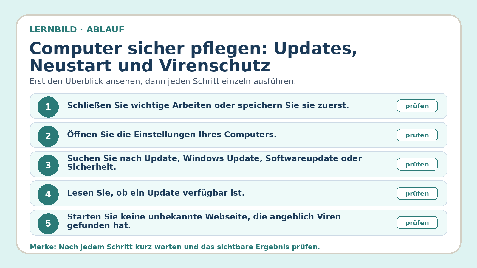 Ablaufbild zu Computer sicher pflegen: Updates, Neustart und Virenschutz: erste Kernschritte der geführten Übung