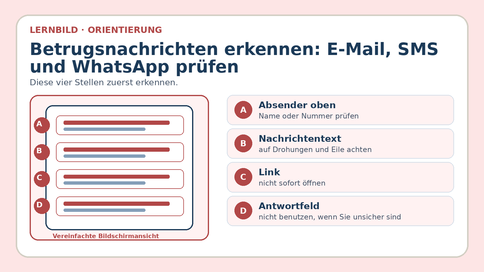 Orientierungsbild zu Betrugsnachrichten erkennen: E-Mail, SMS und WhatsApp prüfen: wichtige Bereiche und Begriffe am Bildschirm