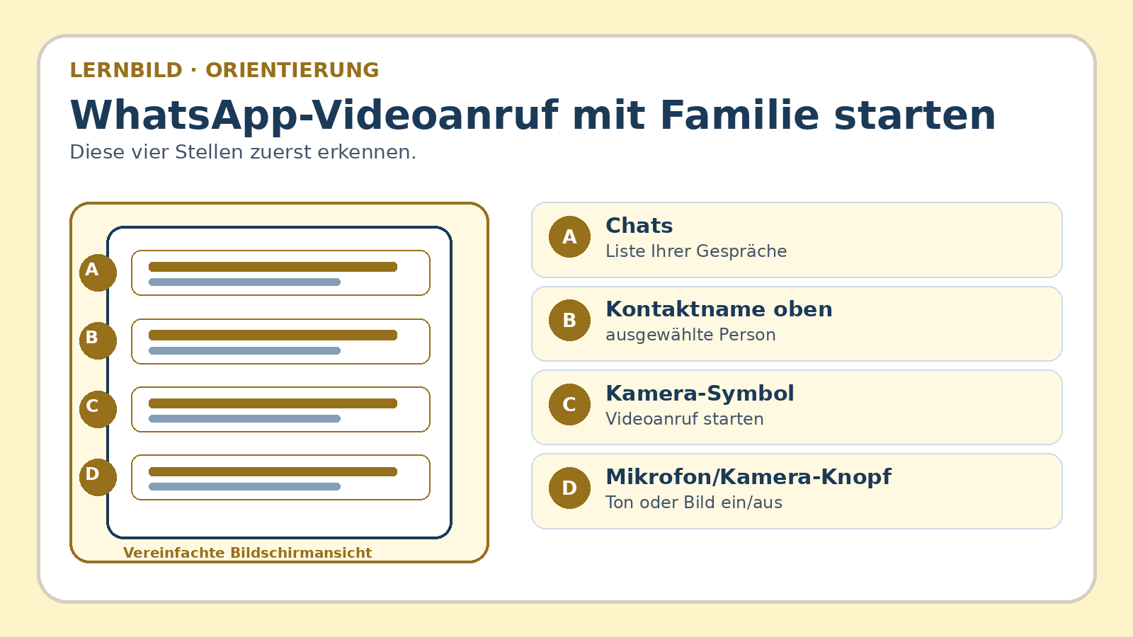 Orientierungsbild zu WhatsApp-Videoanruf mit Familie starten: wichtige Bereiche und Begriffe am Bildschirm