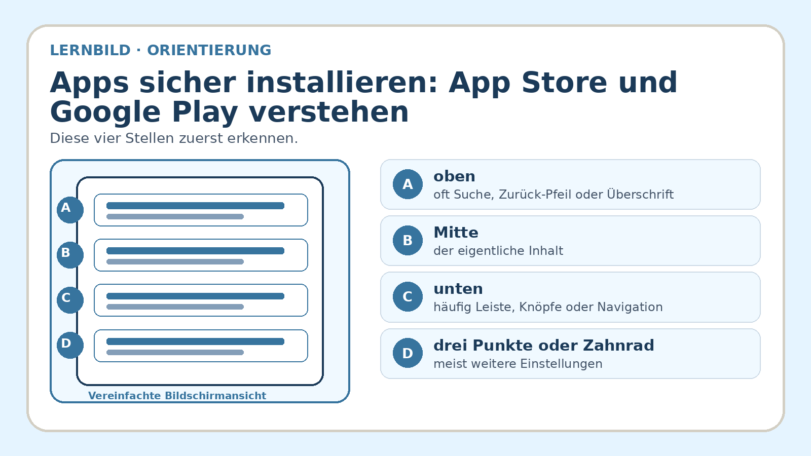 Orientierungsbild zu Apps sicher installieren: App Store und Google Play verstehen: wichtige Bereiche und Begriffe am Bildschirm