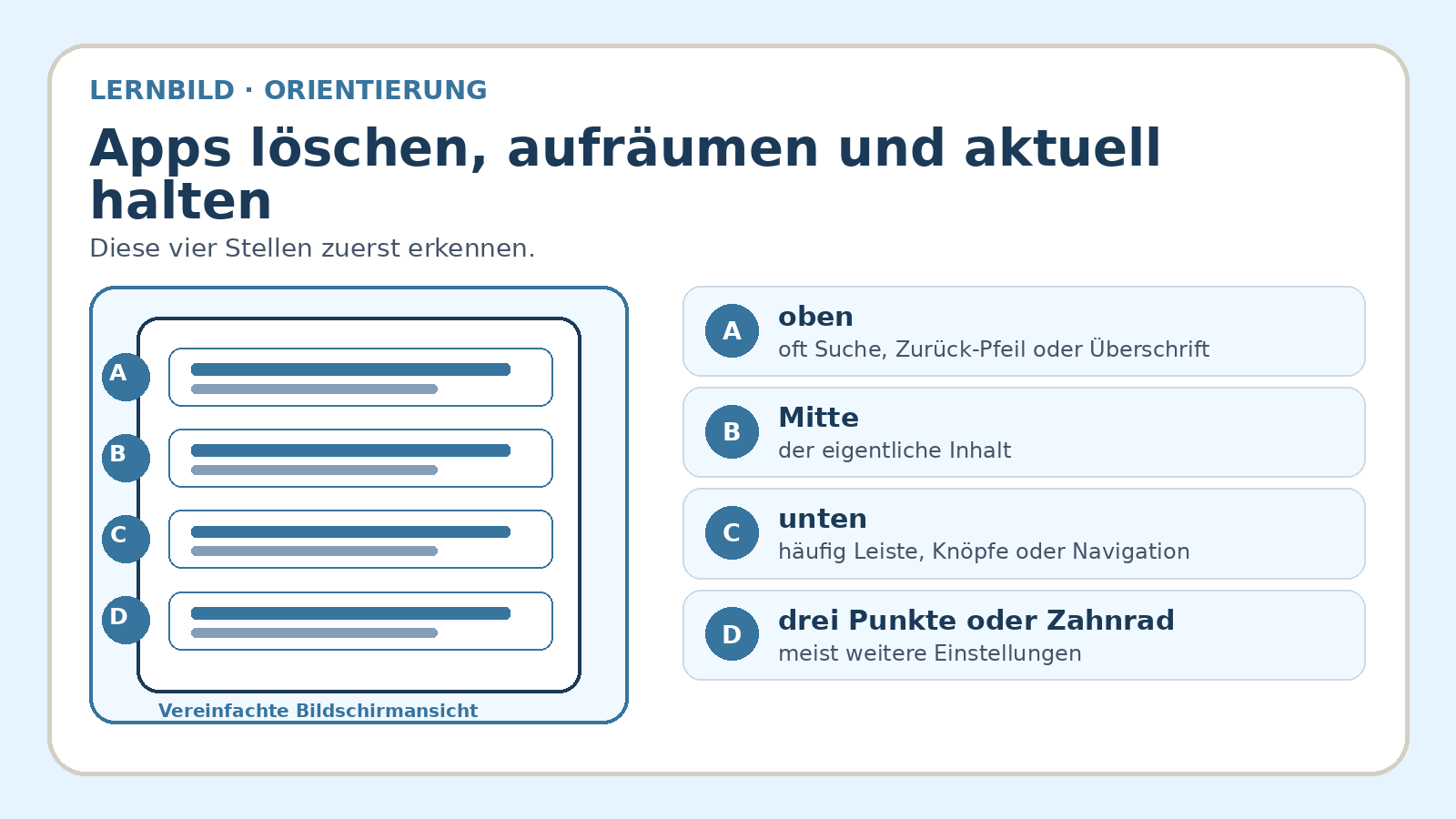 Orientierungsbild zu Apps löschen, aufräumen und aktuell halten: wichtige Bereiche und Begriffe am Bildschirm