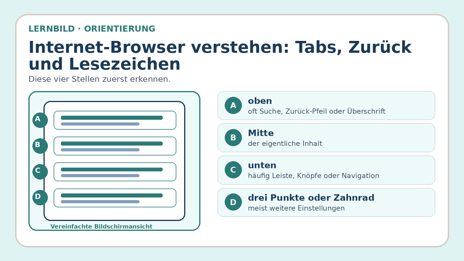 Orientierungsbild zu Internet-Browser verstehen: Tabs, Zurück und Lesezeichen: wichtige Bereiche und Begriffe am Bildschirm