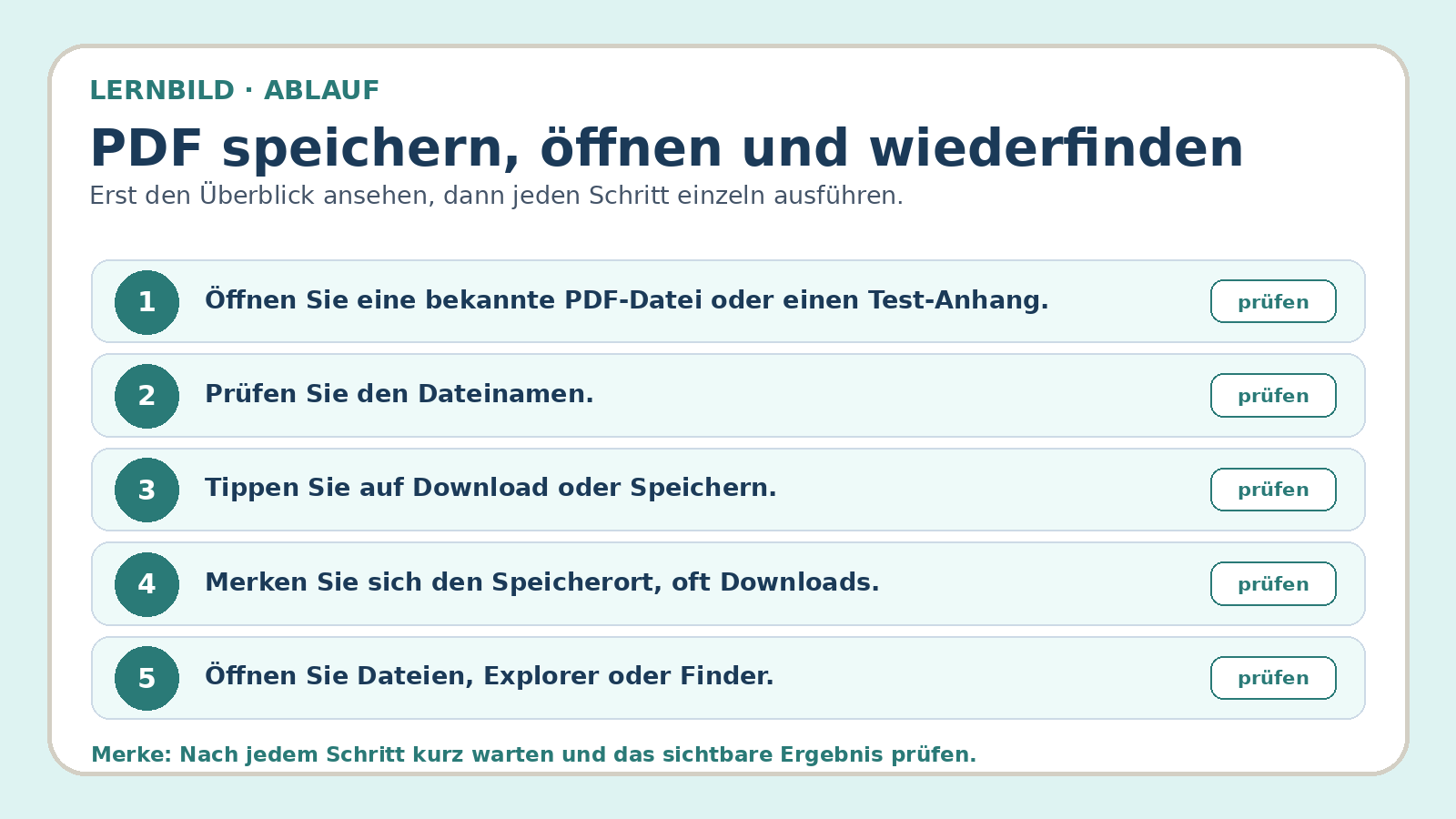 Ablaufbild zu PDF speichern, öffnen und wiederfinden: erste Kernschritte der geführten Übung
