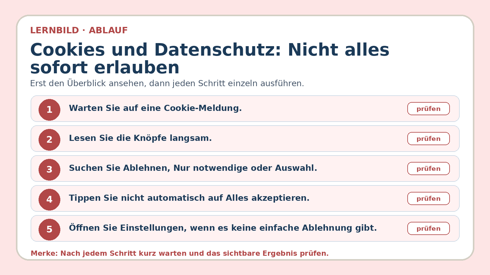 Ablaufbild zu Cookies und Datenschutz: Nicht alles sofort erlauben: erste Kernschritte der geführten Übung