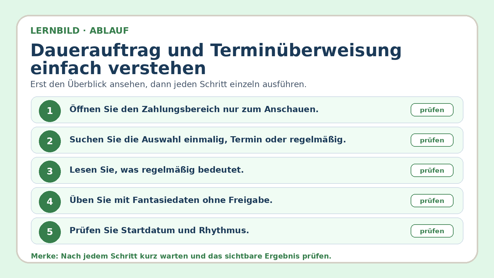 Ablaufbild zu Dauerauftrag und Terminüberweisung einfach verstehen: erste Kernschritte der geführten Übung