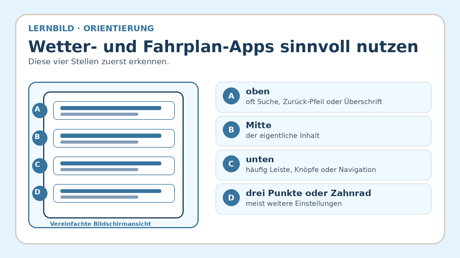 Orientierungsbild zu Wetter- und Fahrplan-Apps sinnvoll nutzen: wichtige Bereiche und Begriffe am Bildschirm