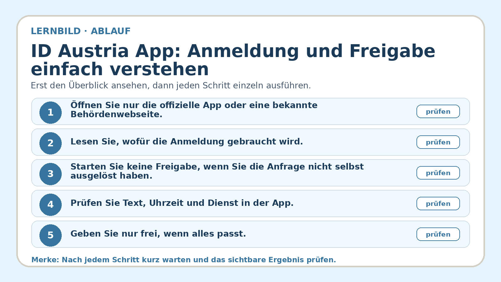 Ablaufbild zu ID Austria App: Anmeldung und Freigabe einfach verstehen: erste Kernschritte der geführten Übung