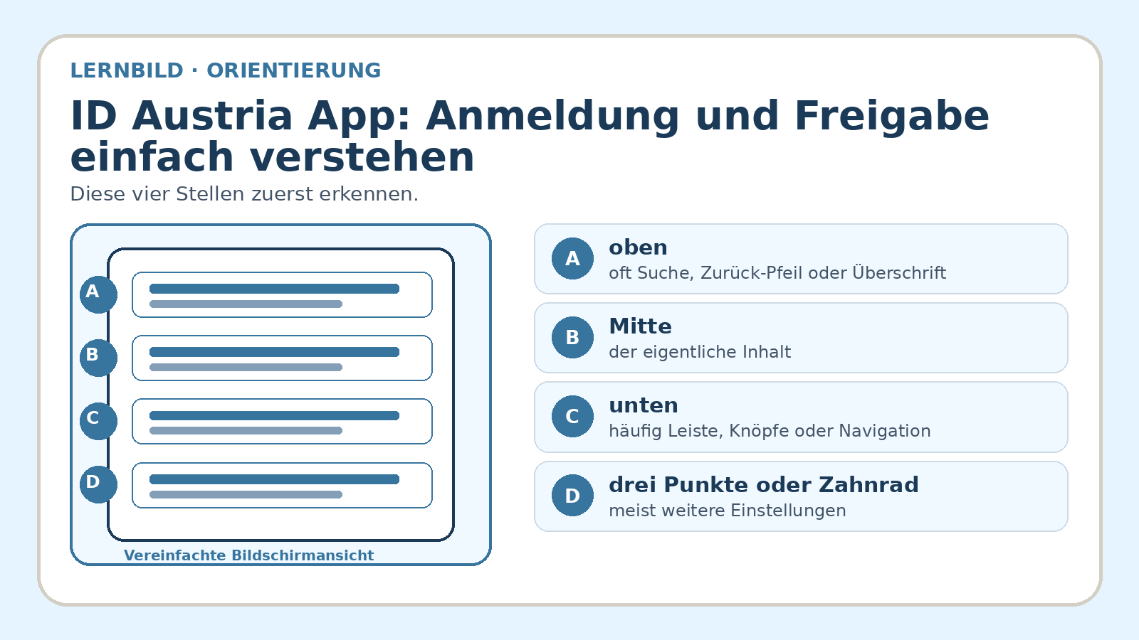 Orientierungsbild zu ID Austria App: Anmeldung und Freigabe einfach verstehen: wichtige Bereiche und Begriffe am Bildschirm